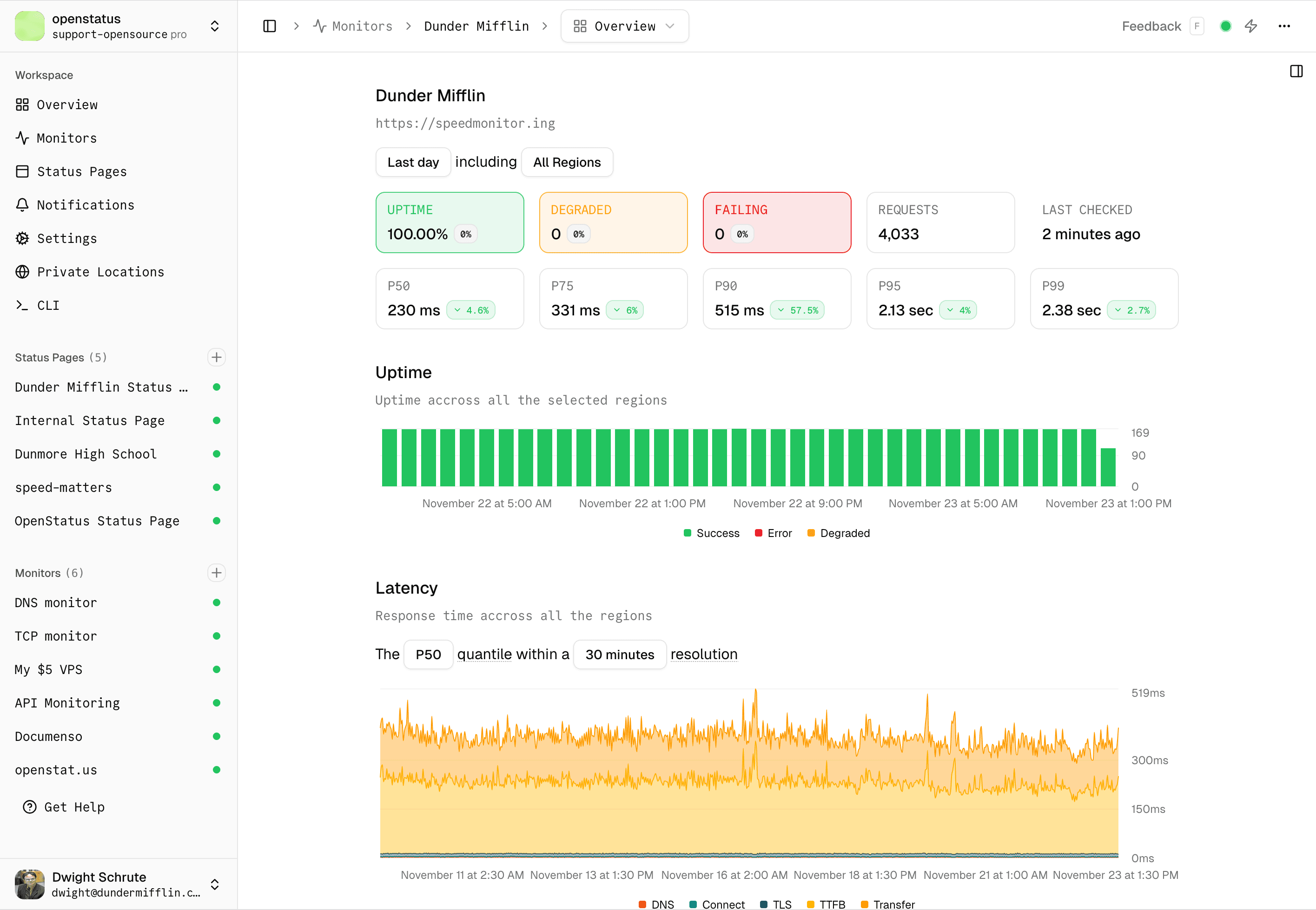 dashboard monitor overview